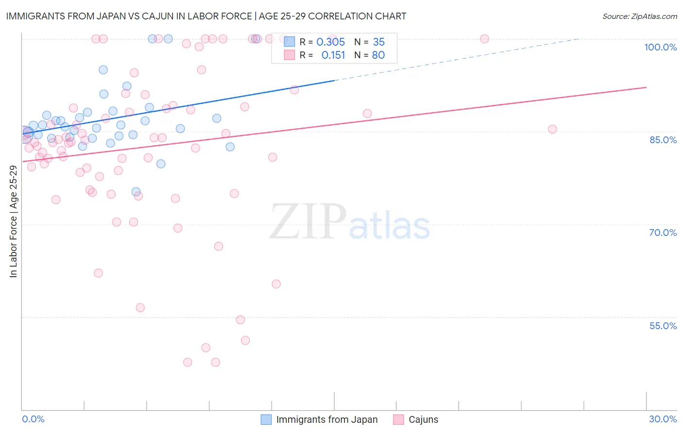 Immigrants from Japan vs Cajun In Labor Force | Age 25-29