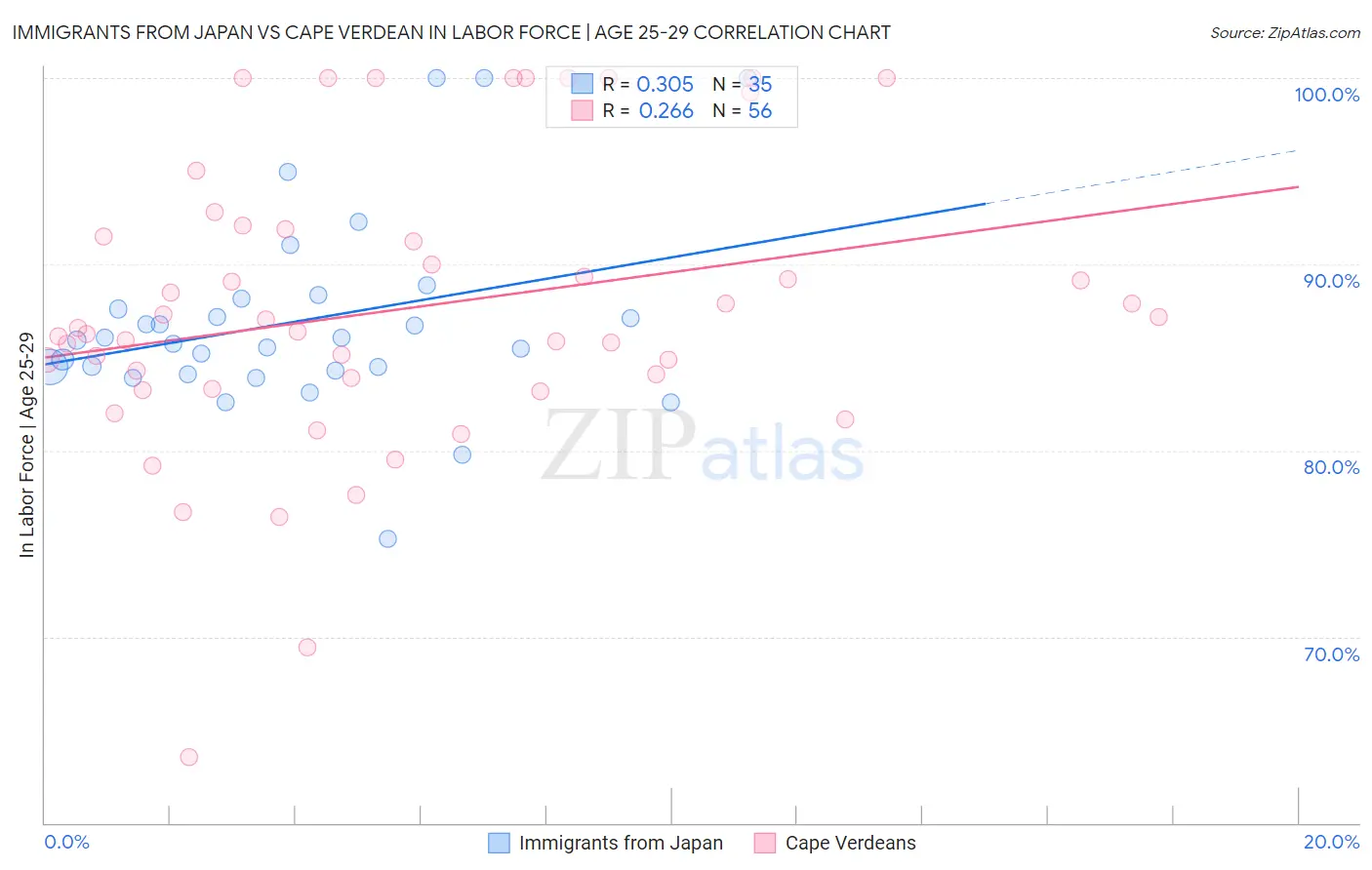 Immigrants from Japan vs Cape Verdean In Labor Force | Age 25-29