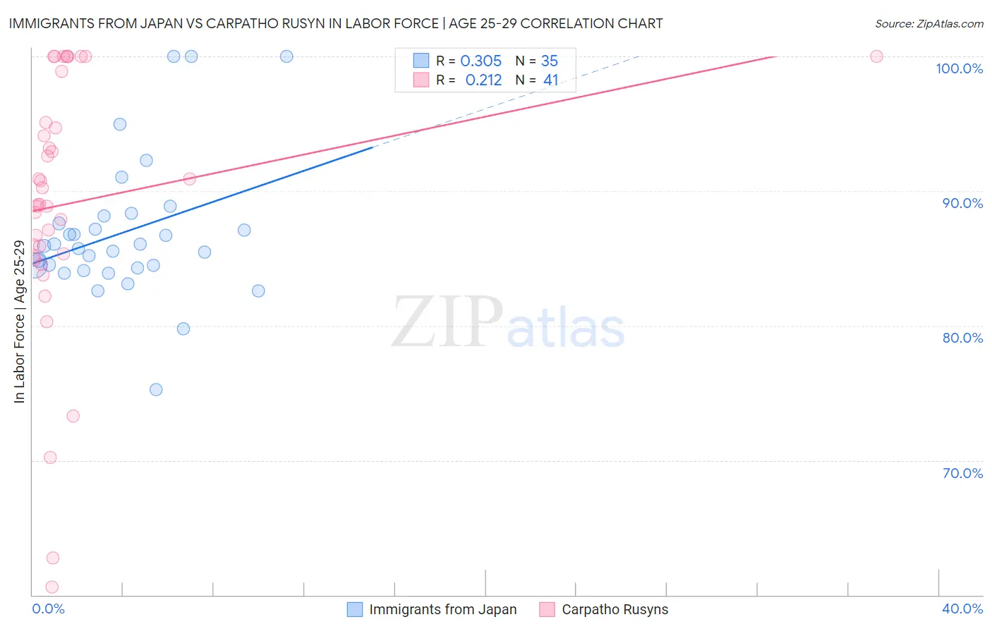 Immigrants from Japan vs Carpatho Rusyn In Labor Force | Age 25-29