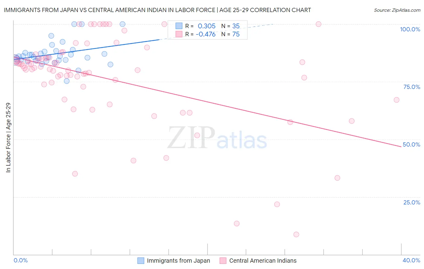 Immigrants from Japan vs Central American Indian In Labor Force | Age 25-29