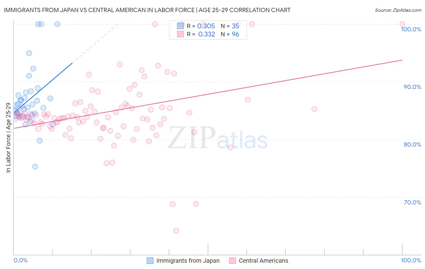 Immigrants from Japan vs Central American In Labor Force | Age 25-29