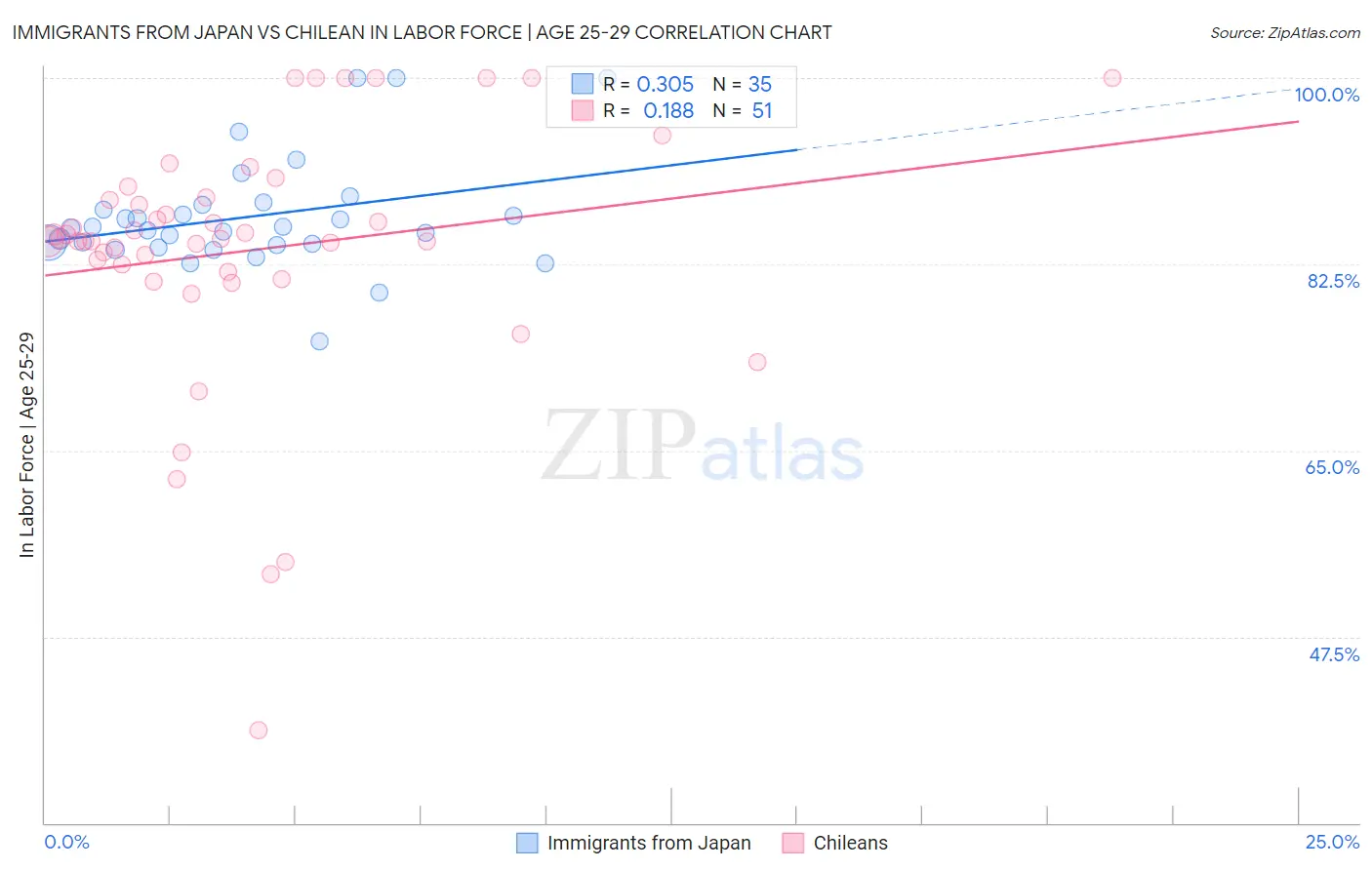 Immigrants from Japan vs Chilean In Labor Force | Age 25-29