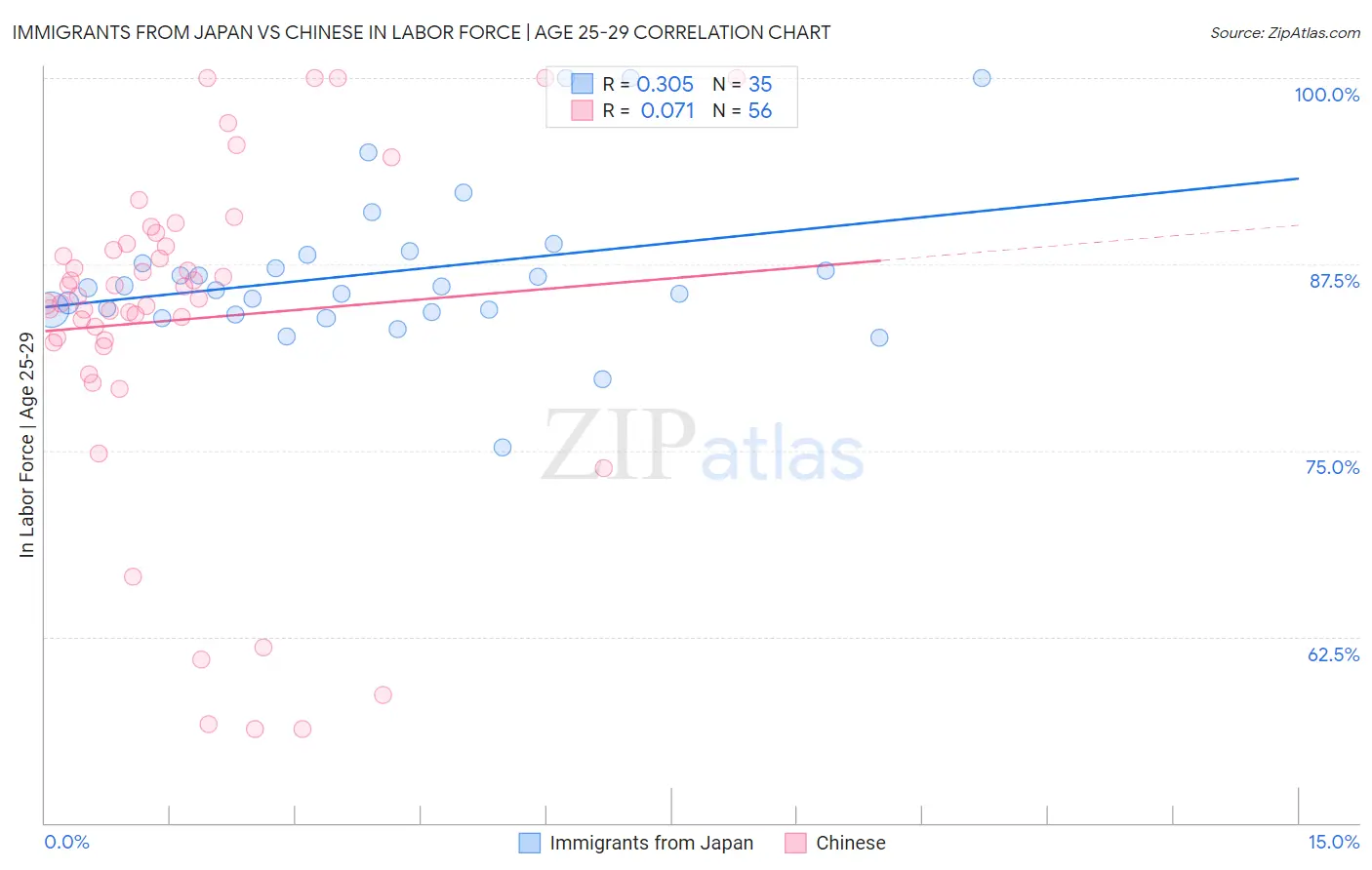 Immigrants from Japan vs Chinese In Labor Force | Age 25-29
