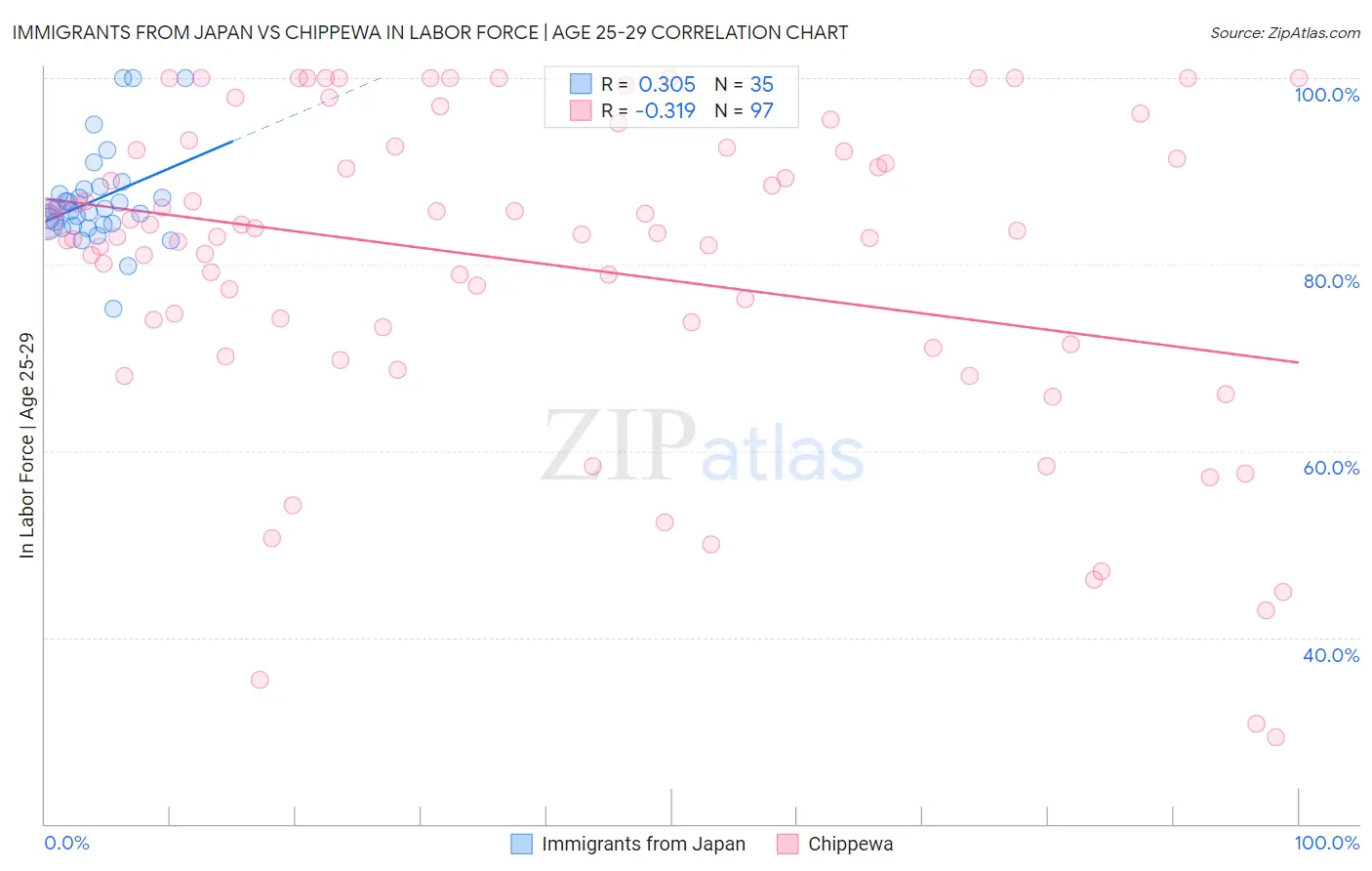 Immigrants from Japan vs Chippewa In Labor Force | Age 25-29