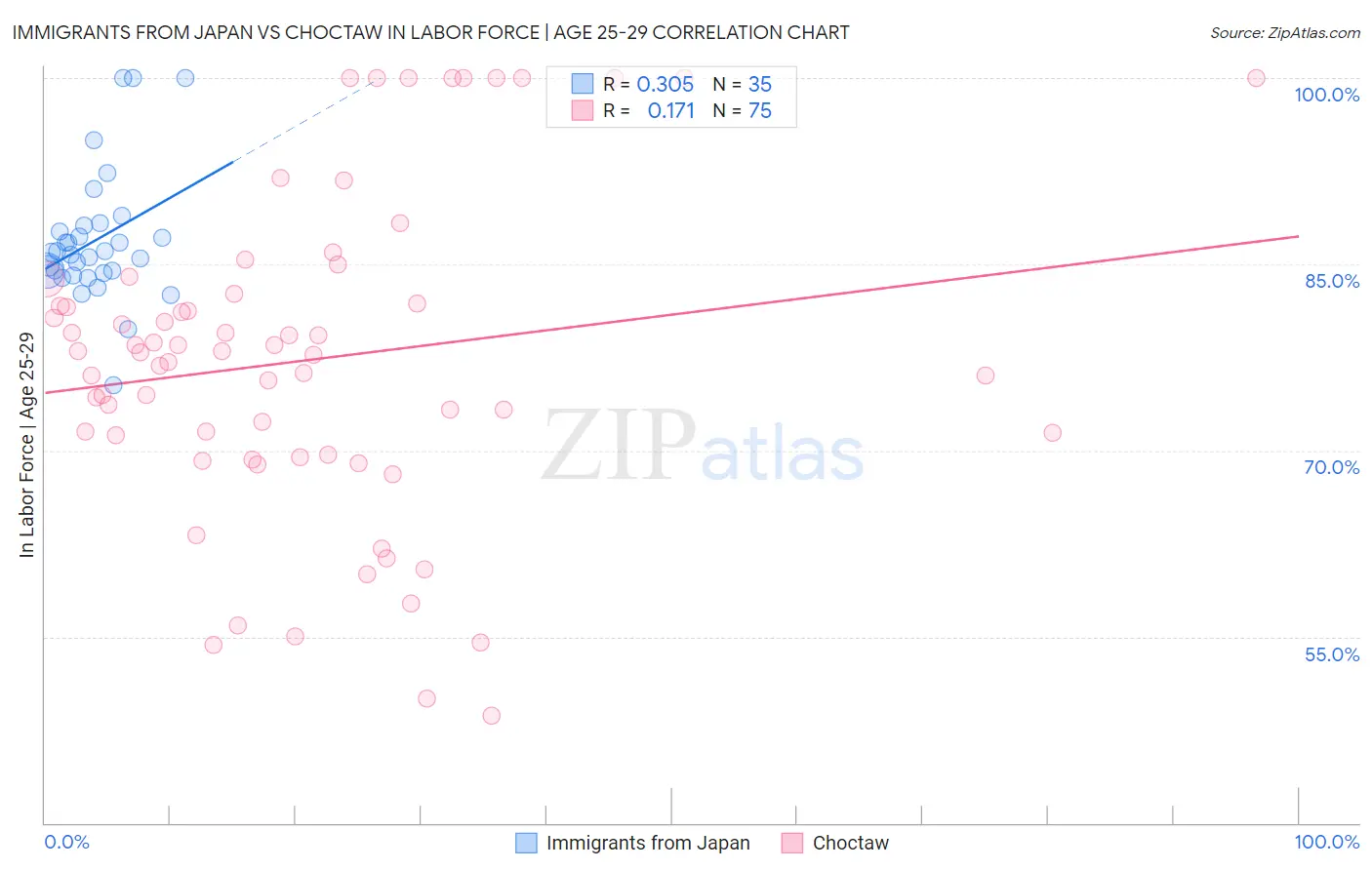 Immigrants from Japan vs Choctaw In Labor Force | Age 25-29