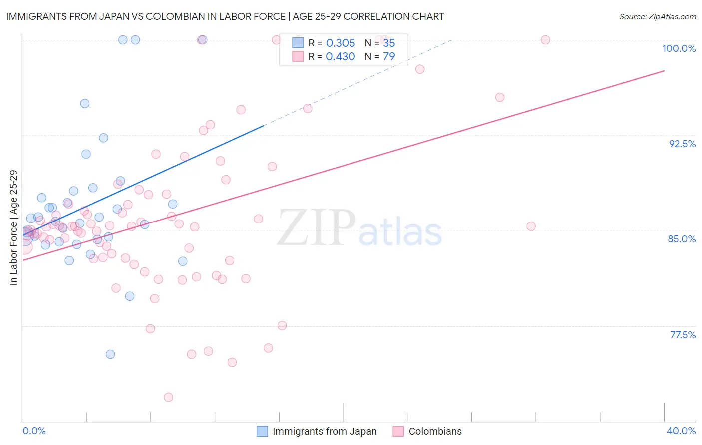 Immigrants from Japan vs Colombian In Labor Force | Age 25-29