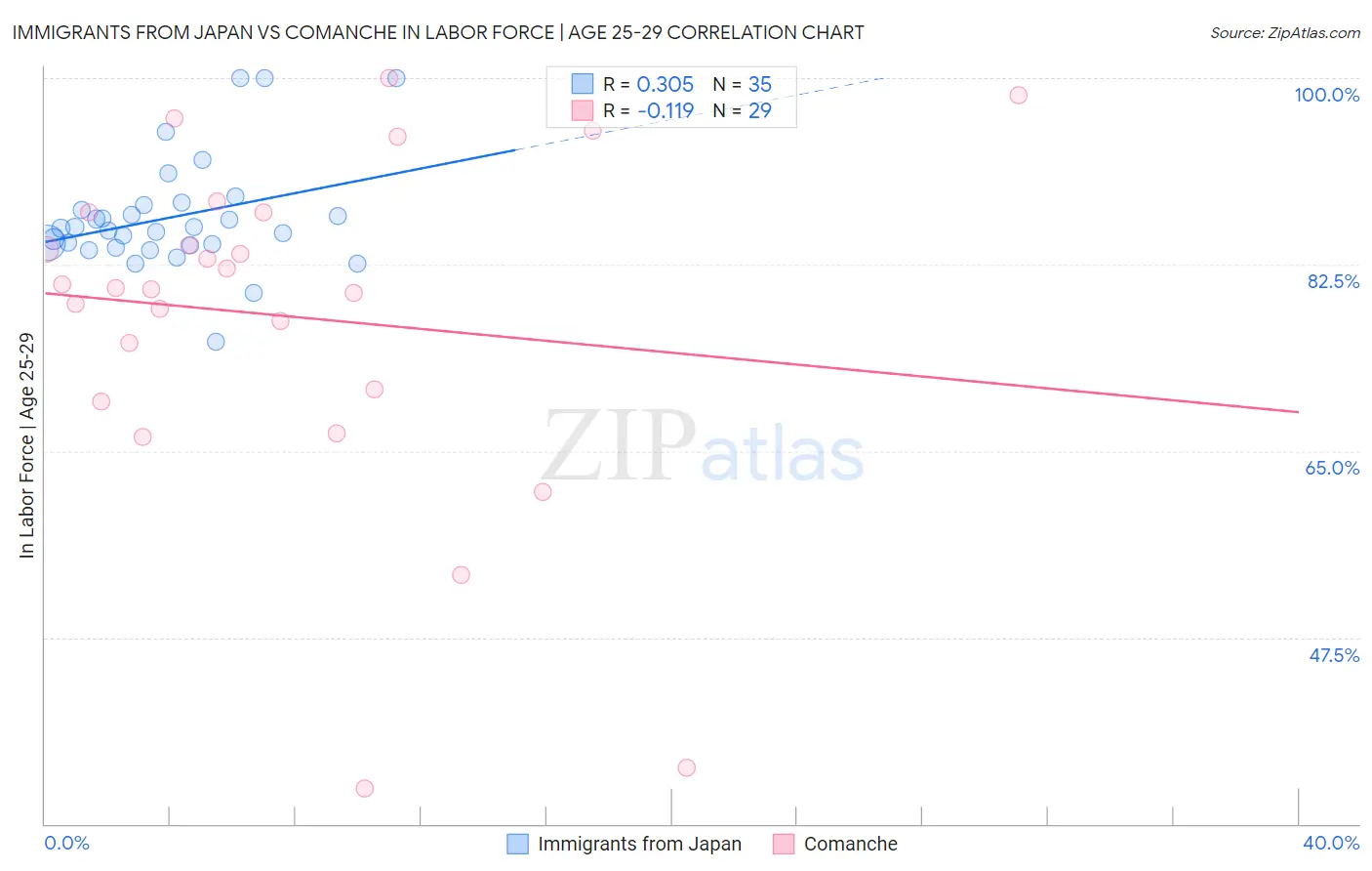 Immigrants from Japan vs Comanche In Labor Force | Age 25-29