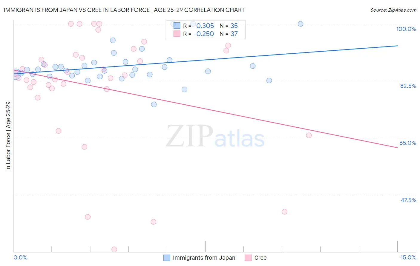 Immigrants from Japan vs Cree In Labor Force | Age 25-29