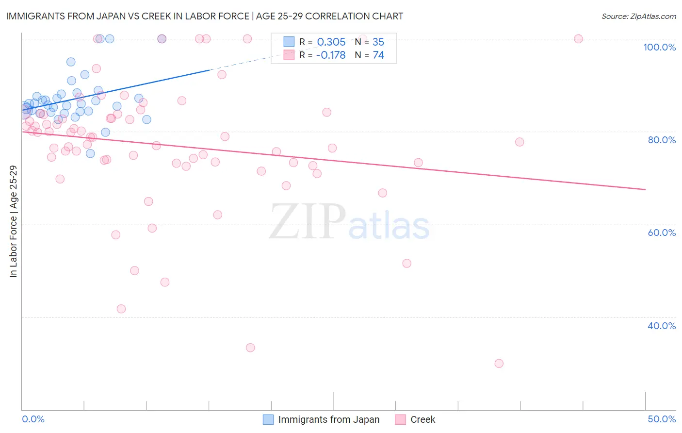Immigrants from Japan vs Creek In Labor Force | Age 25-29