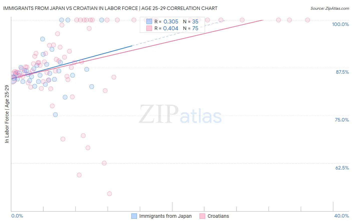 Immigrants from Japan vs Croatian In Labor Force | Age 25-29