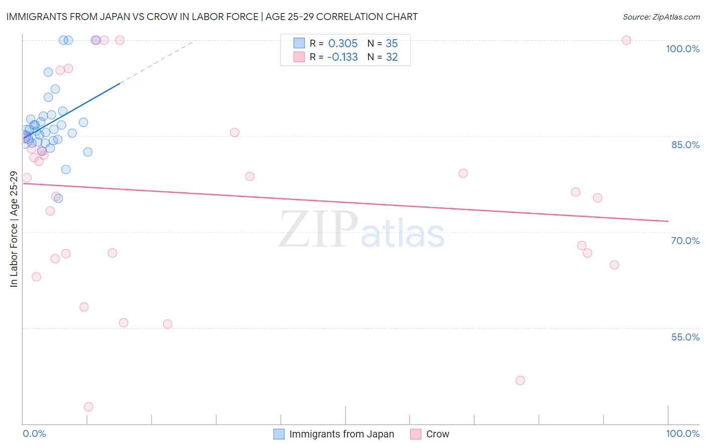 Immigrants from Japan vs Crow In Labor Force | Age 25-29