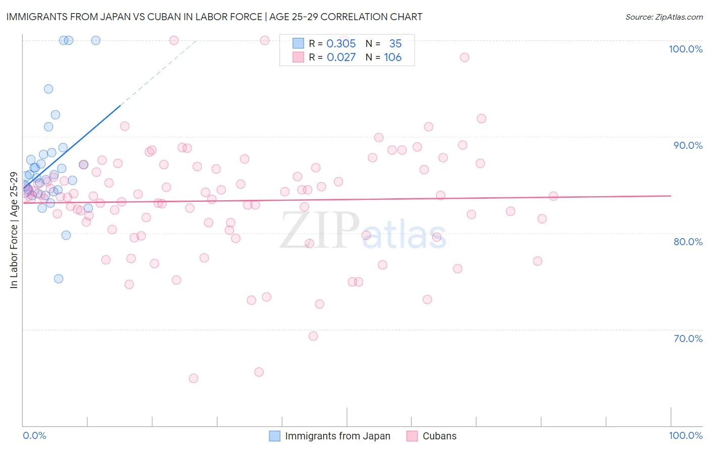 Immigrants from Japan vs Cuban In Labor Force | Age 25-29
