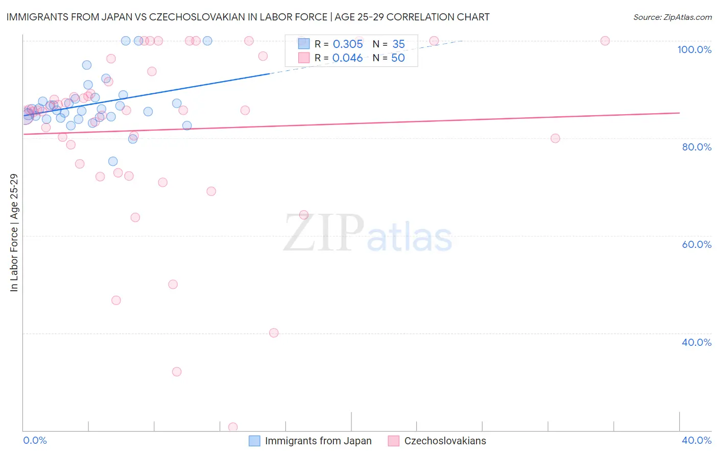 Immigrants from Japan vs Czechoslovakian In Labor Force | Age 25-29