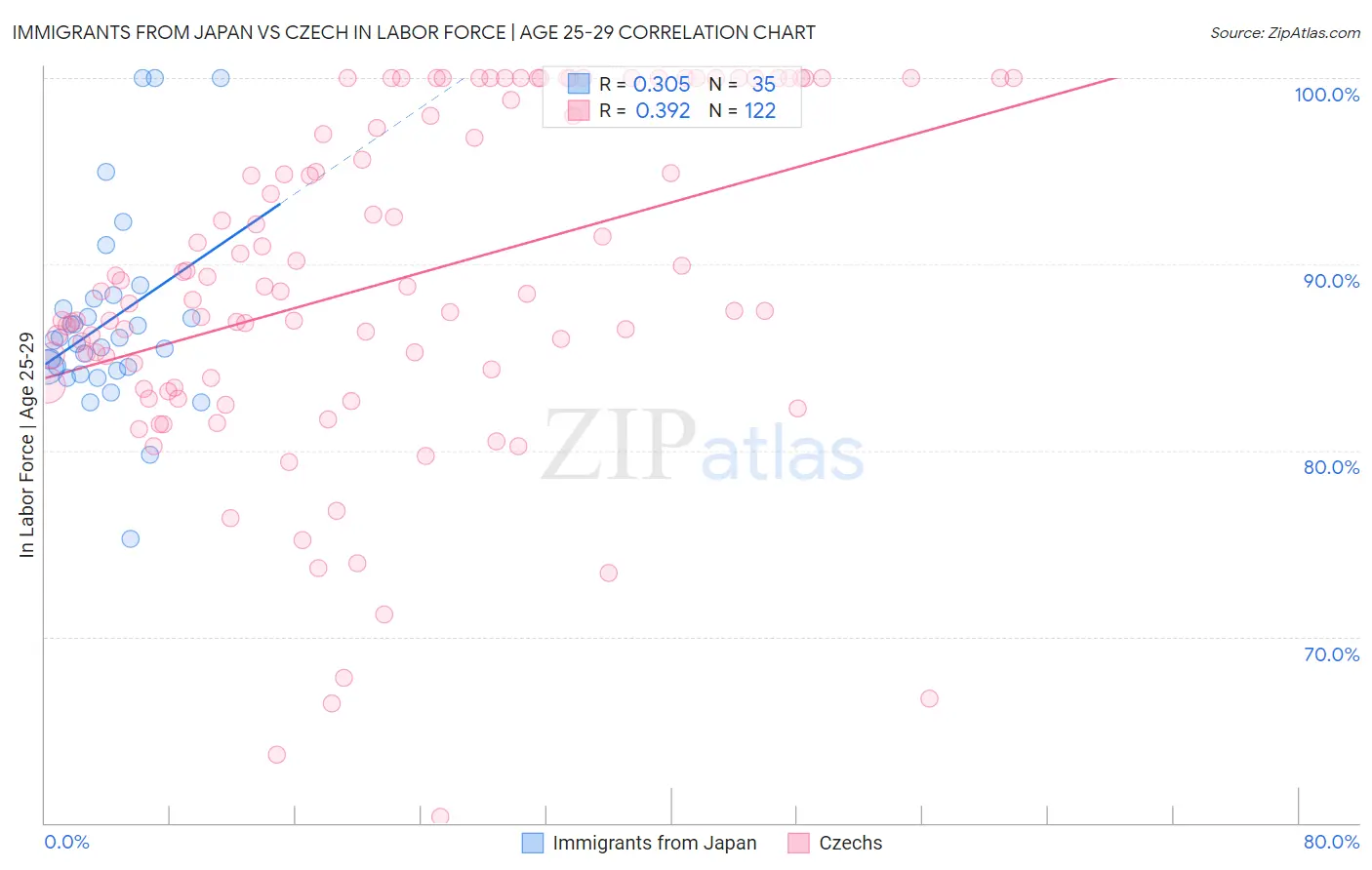 Immigrants from Japan vs Czech In Labor Force | Age 25-29