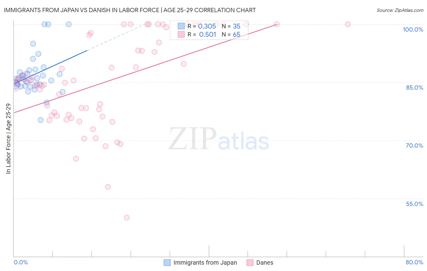 Immigrants from Japan vs Danish In Labor Force | Age 25-29