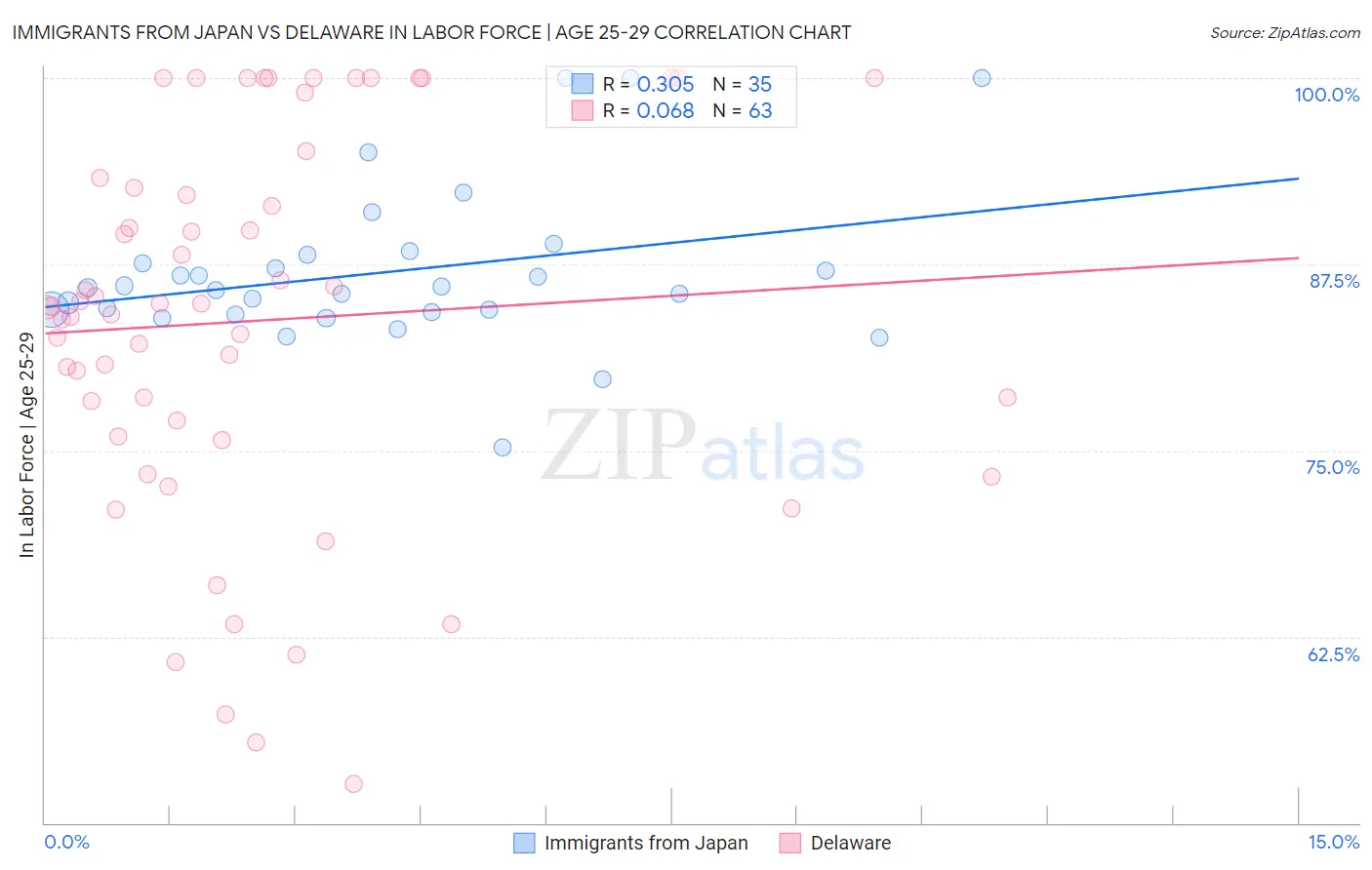 Immigrants from Japan vs Delaware In Labor Force | Age 25-29