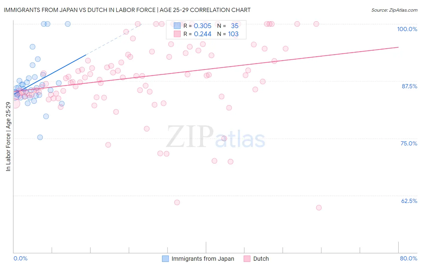 Immigrants from Japan vs Dutch In Labor Force | Age 25-29