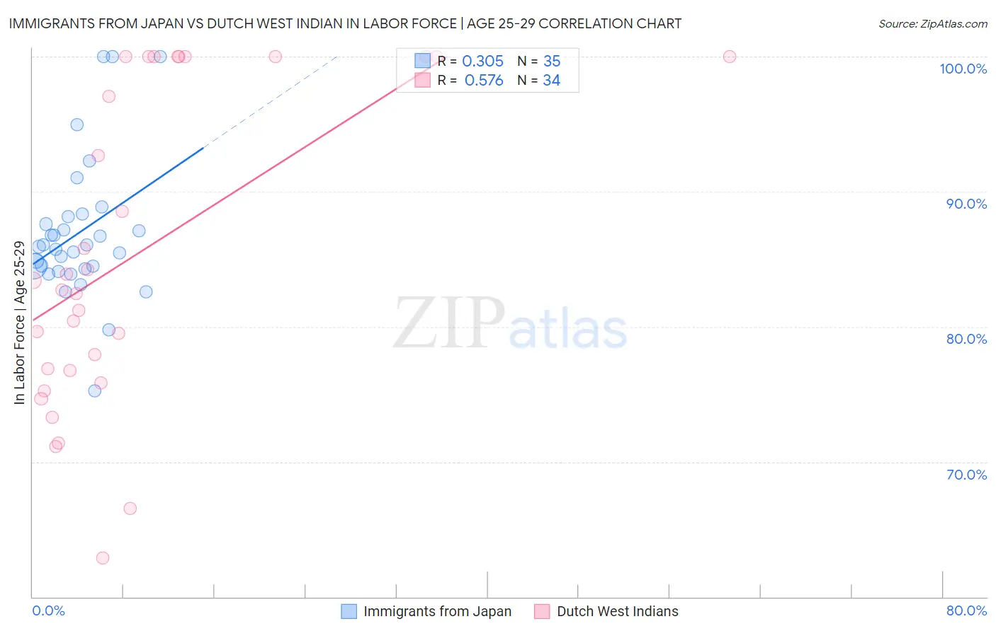 Immigrants from Japan vs Dutch West Indian In Labor Force | Age 25-29