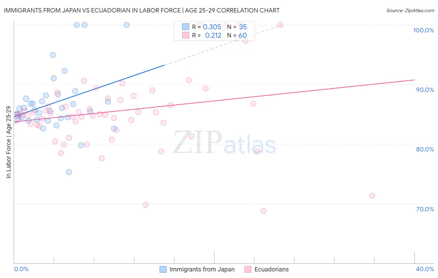 Immigrants from Japan vs Ecuadorian In Labor Force | Age 25-29