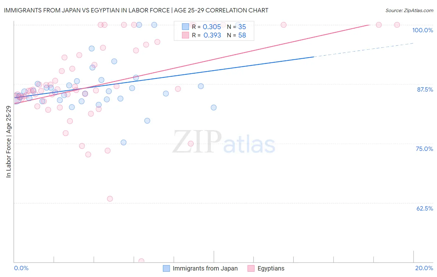 Immigrants from Japan vs Egyptian In Labor Force | Age 25-29