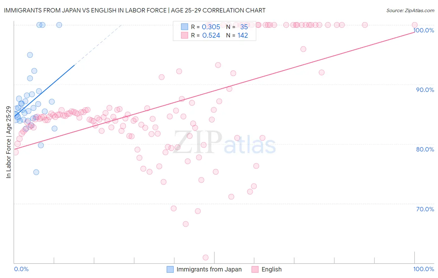Immigrants from Japan vs English In Labor Force | Age 25-29
