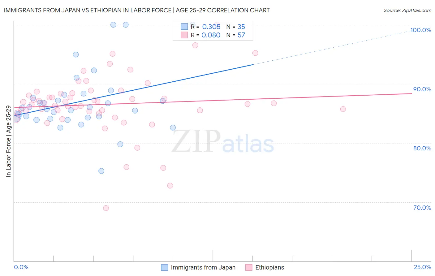 Immigrants from Japan vs Ethiopian In Labor Force | Age 25-29