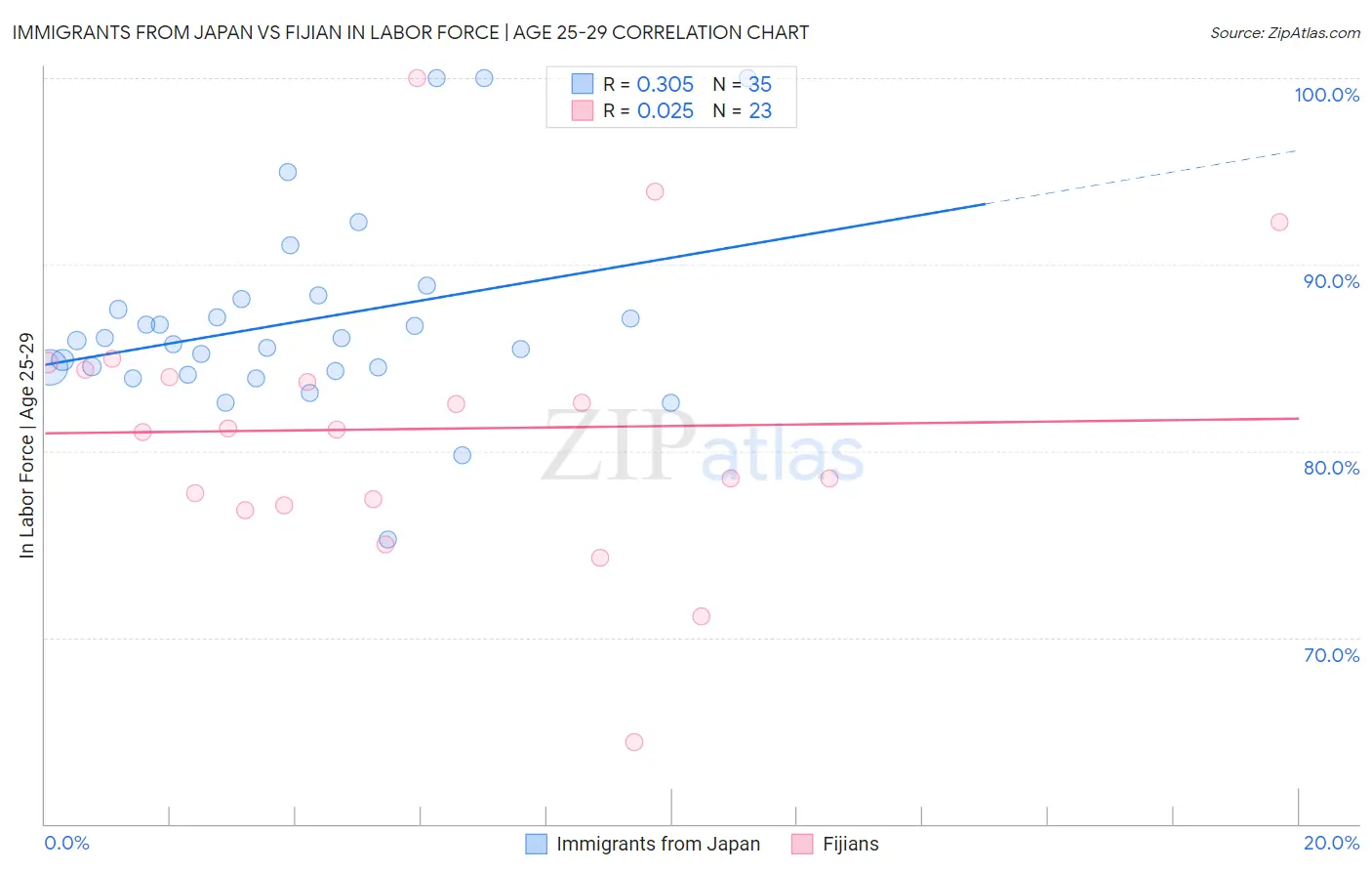 Immigrants from Japan vs Fijian In Labor Force | Age 25-29