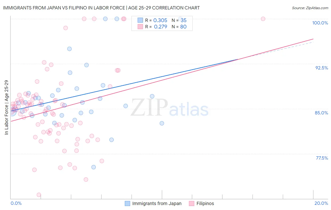 Immigrants from Japan vs Filipino In Labor Force | Age 25-29
