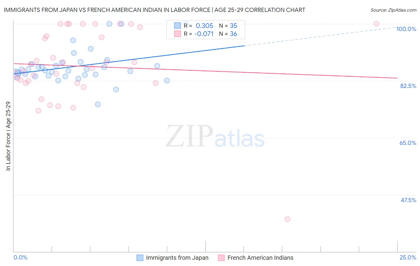 Immigrants from Japan vs French American Indian In Labor Force | Age 25-29
