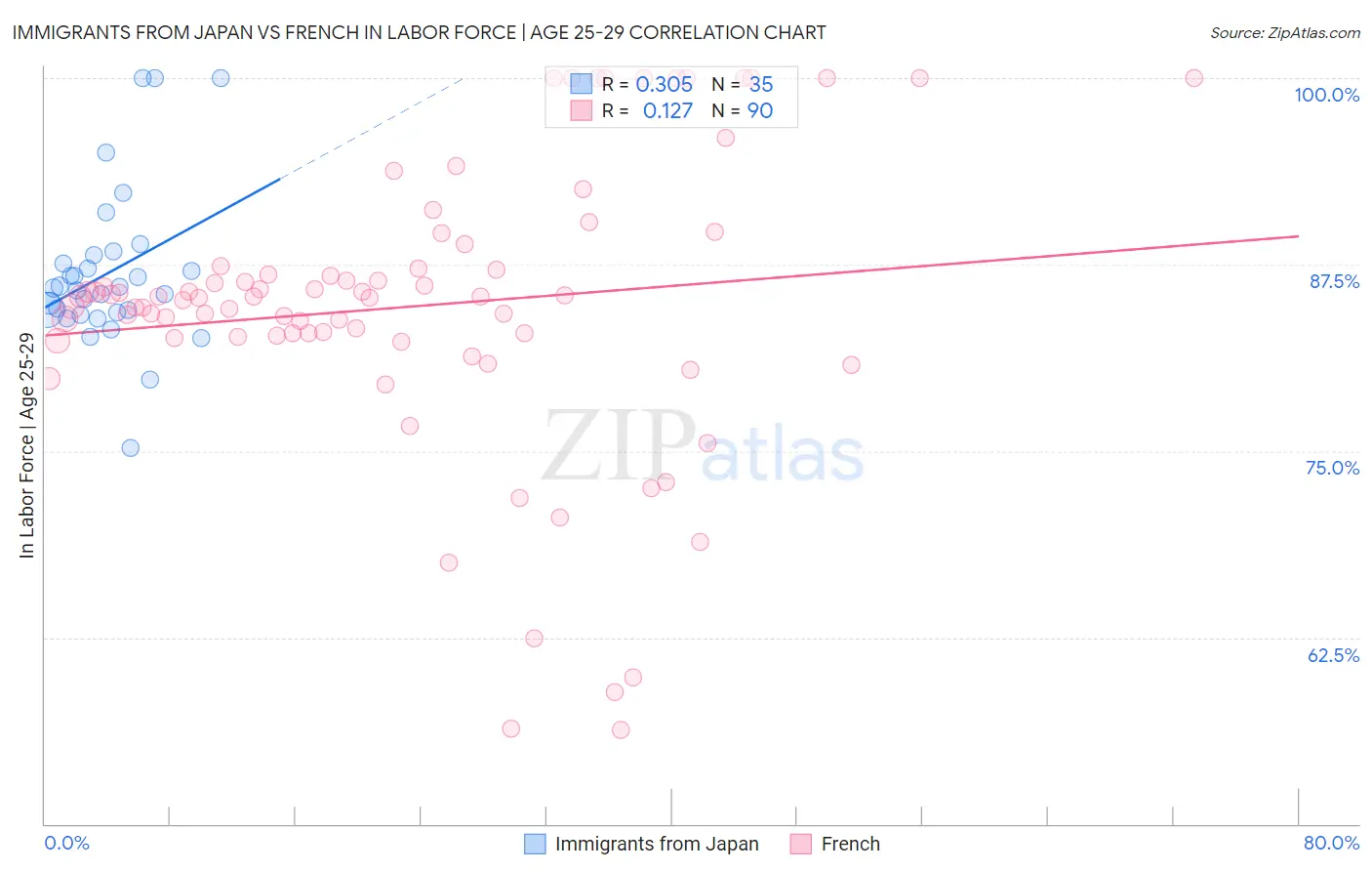 Immigrants from Japan vs French In Labor Force | Age 25-29