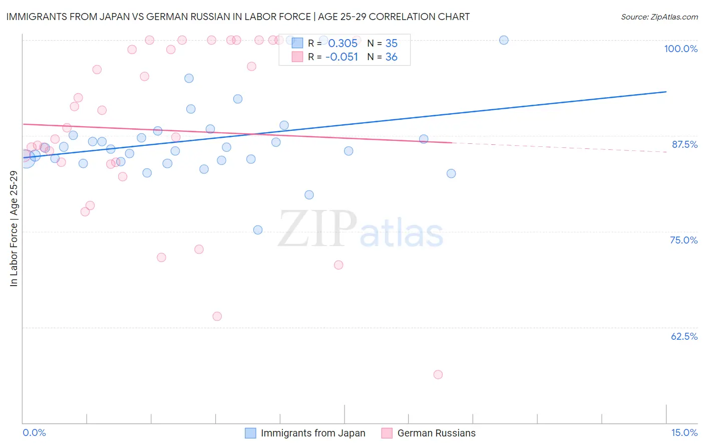 Immigrants from Japan vs German Russian In Labor Force | Age 25-29