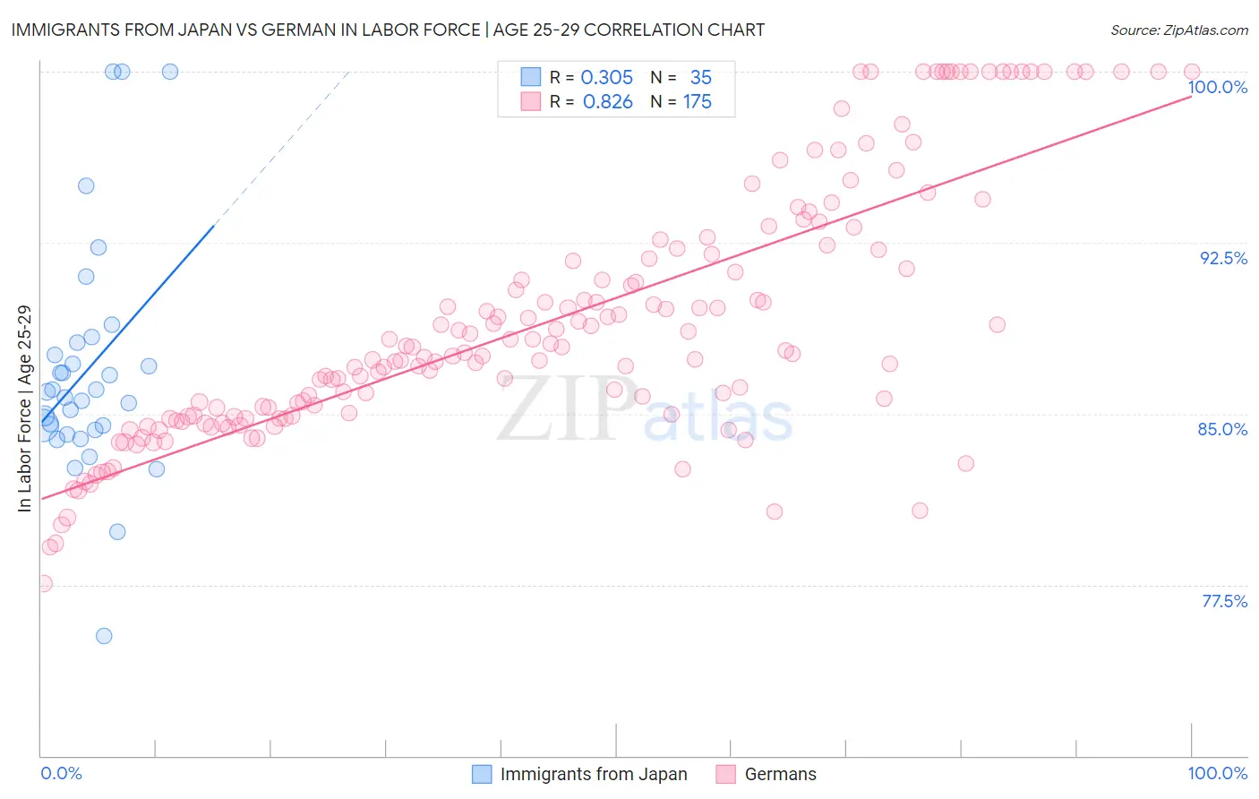 Immigrants from Japan vs German In Labor Force | Age 25-29