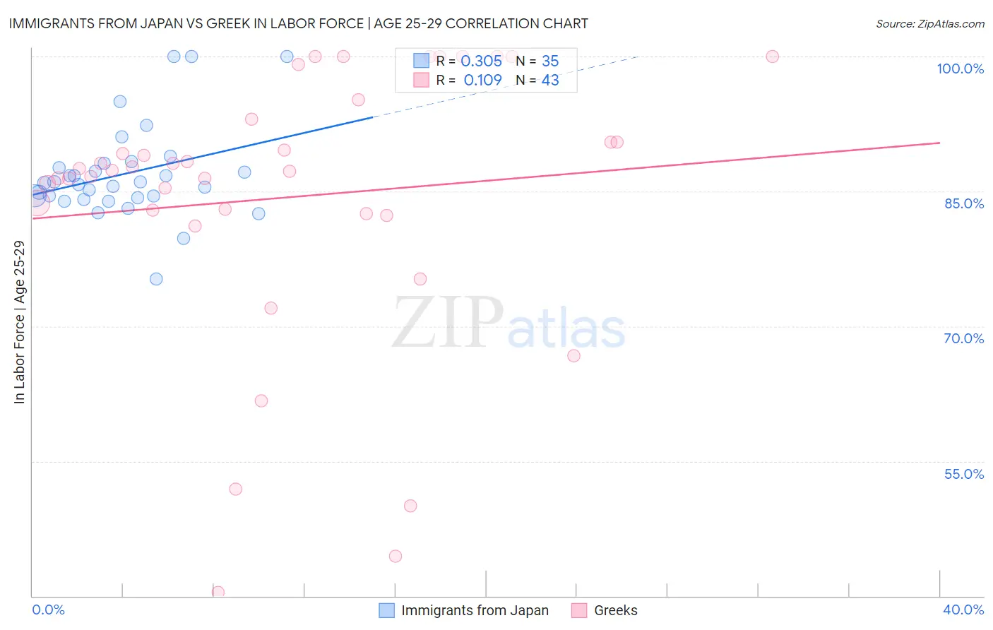 Immigrants from Japan vs Greek In Labor Force | Age 25-29