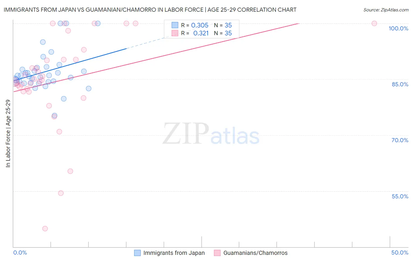 Immigrants from Japan vs Guamanian/Chamorro In Labor Force | Age 25-29