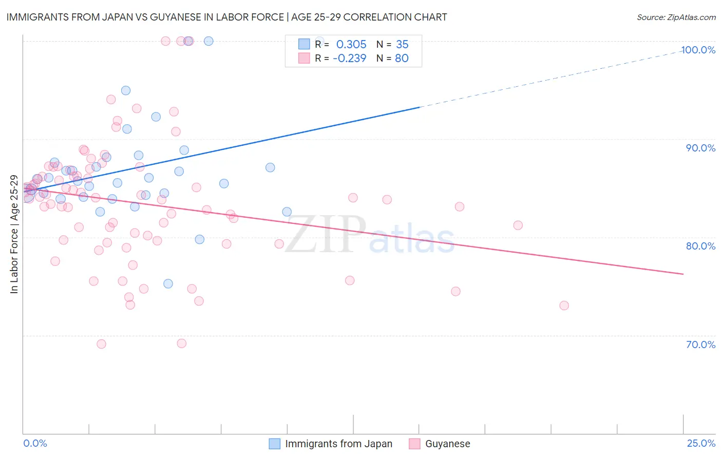 Immigrants from Japan vs Guyanese In Labor Force | Age 25-29