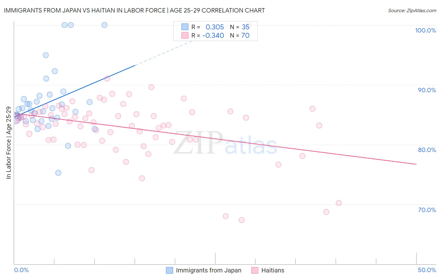 Immigrants from Japan vs Haitian In Labor Force | Age 25-29