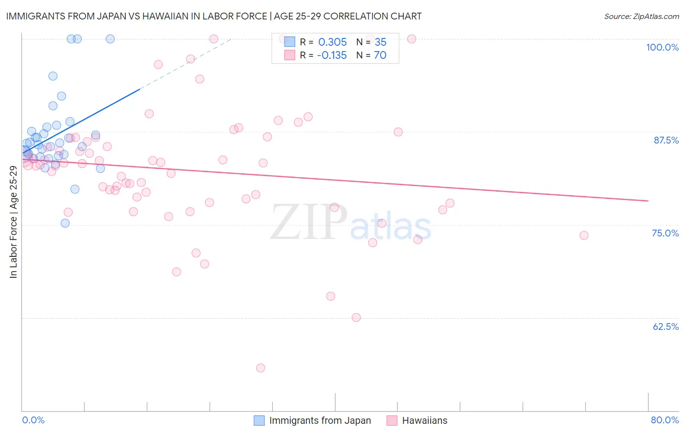 Immigrants from Japan vs Hawaiian In Labor Force | Age 25-29