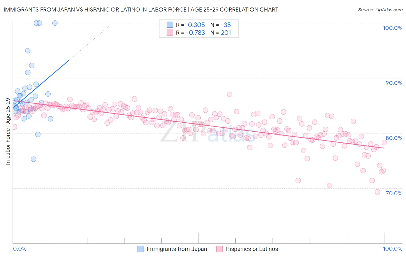 Immigrants from Japan vs Hispanic or Latino In Labor Force | Age 25-29
