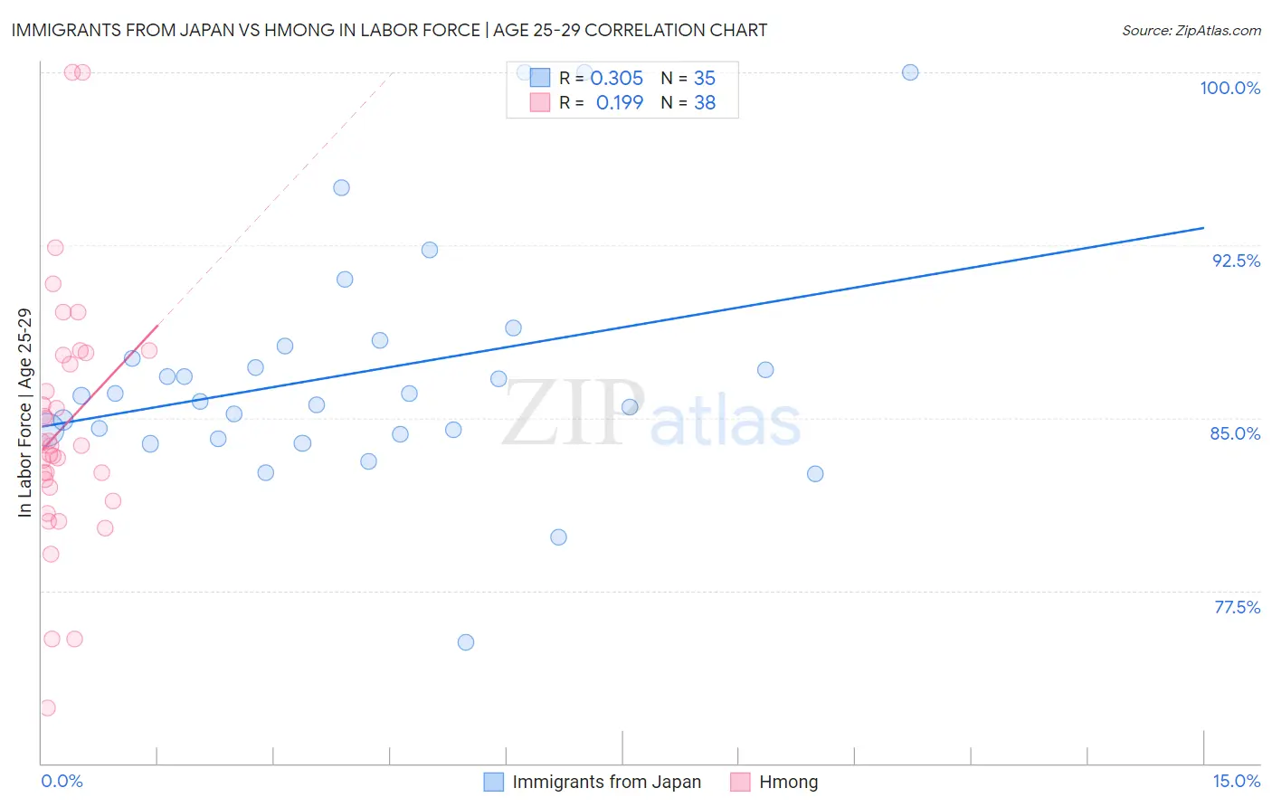 Immigrants from Japan vs Hmong In Labor Force | Age 25-29