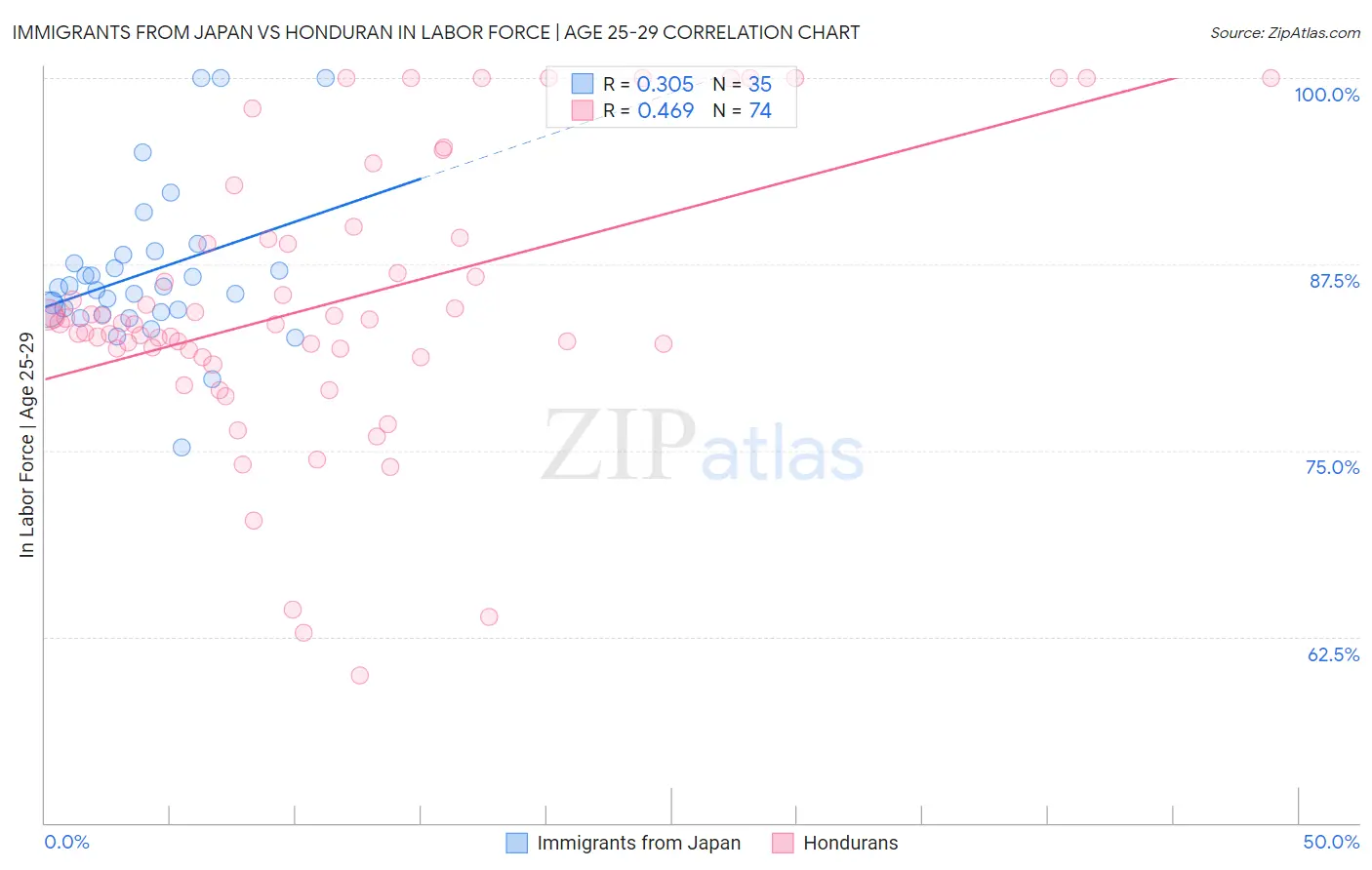 Immigrants from Japan vs Honduran In Labor Force | Age 25-29
