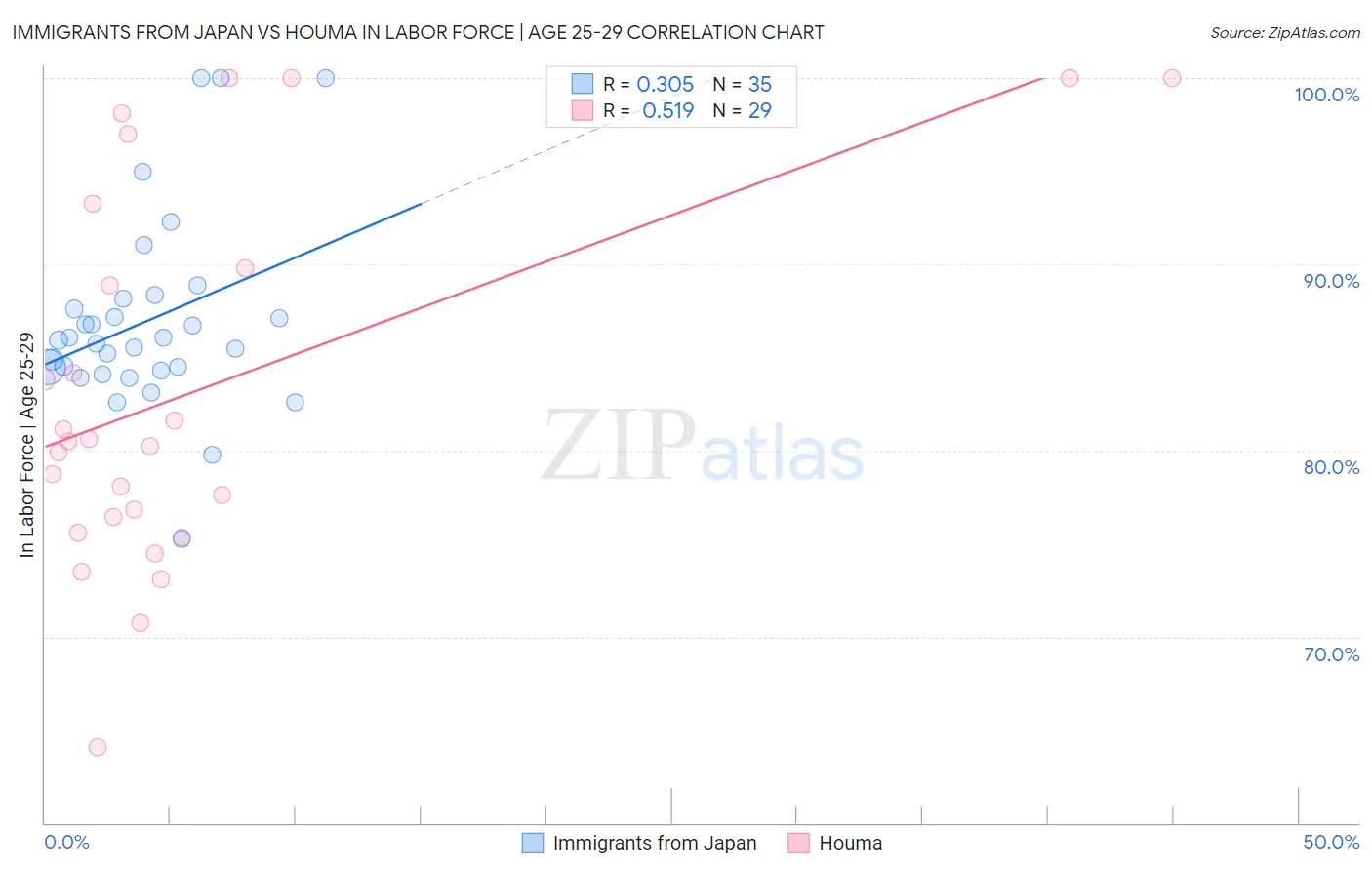 Immigrants from Japan vs Houma In Labor Force | Age 25-29