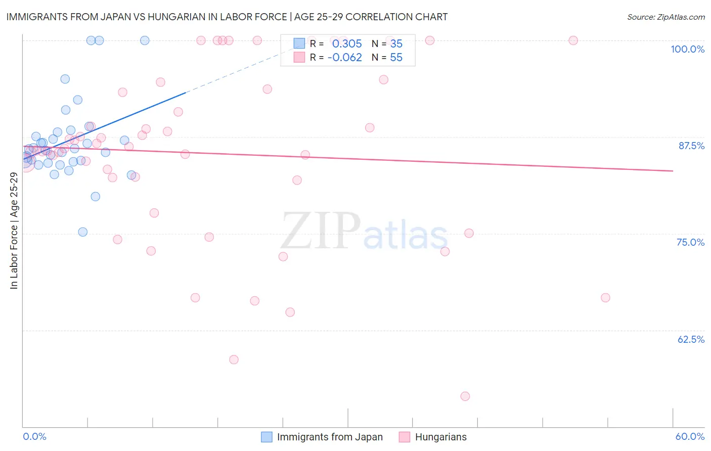 Immigrants from Japan vs Hungarian In Labor Force | Age 25-29