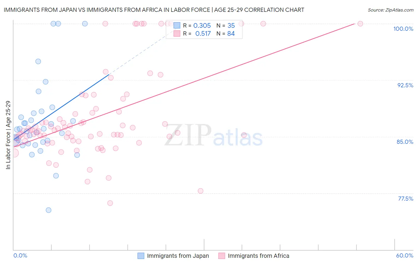 Immigrants from Japan vs Immigrants from Africa In Labor Force | Age 25-29
