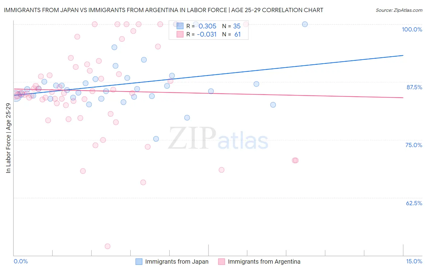 Immigrants from Japan vs Immigrants from Argentina In Labor Force | Age 25-29