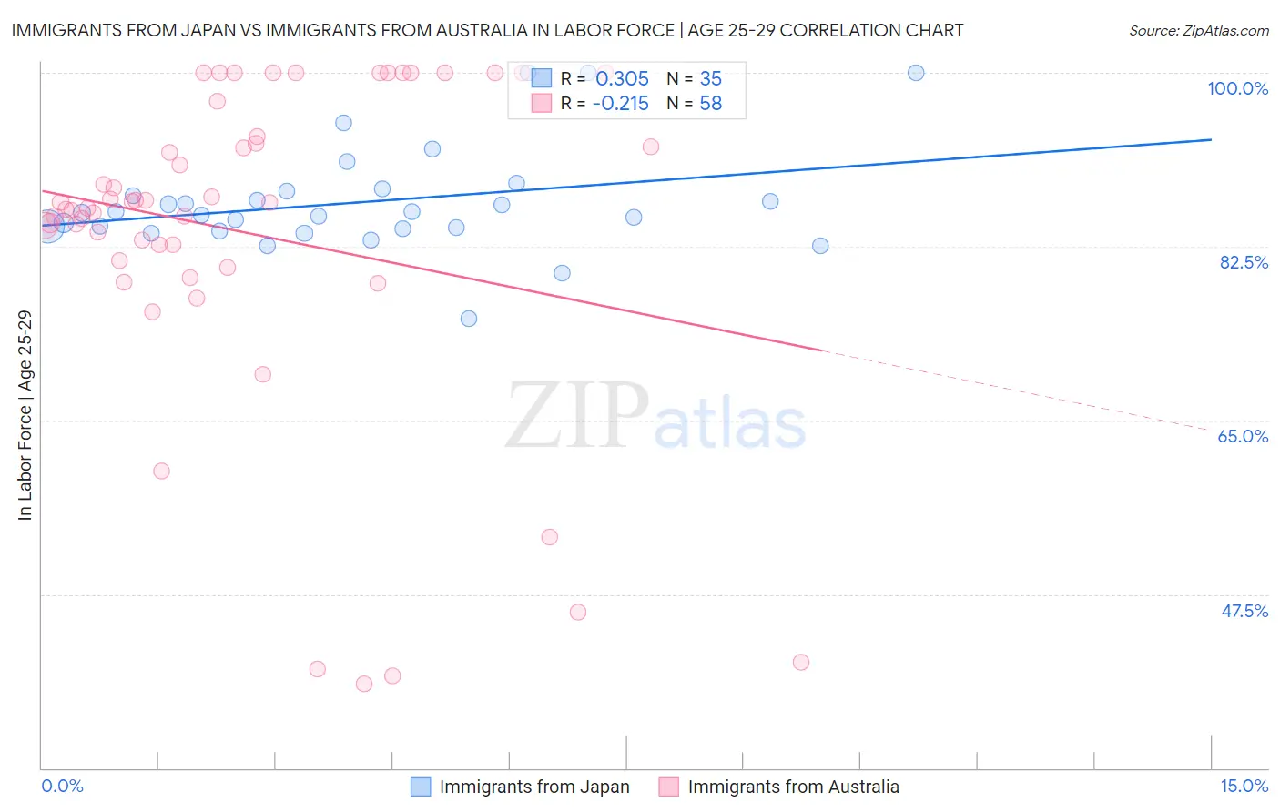 Immigrants from Japan vs Immigrants from Australia In Labor Force | Age 25-29
