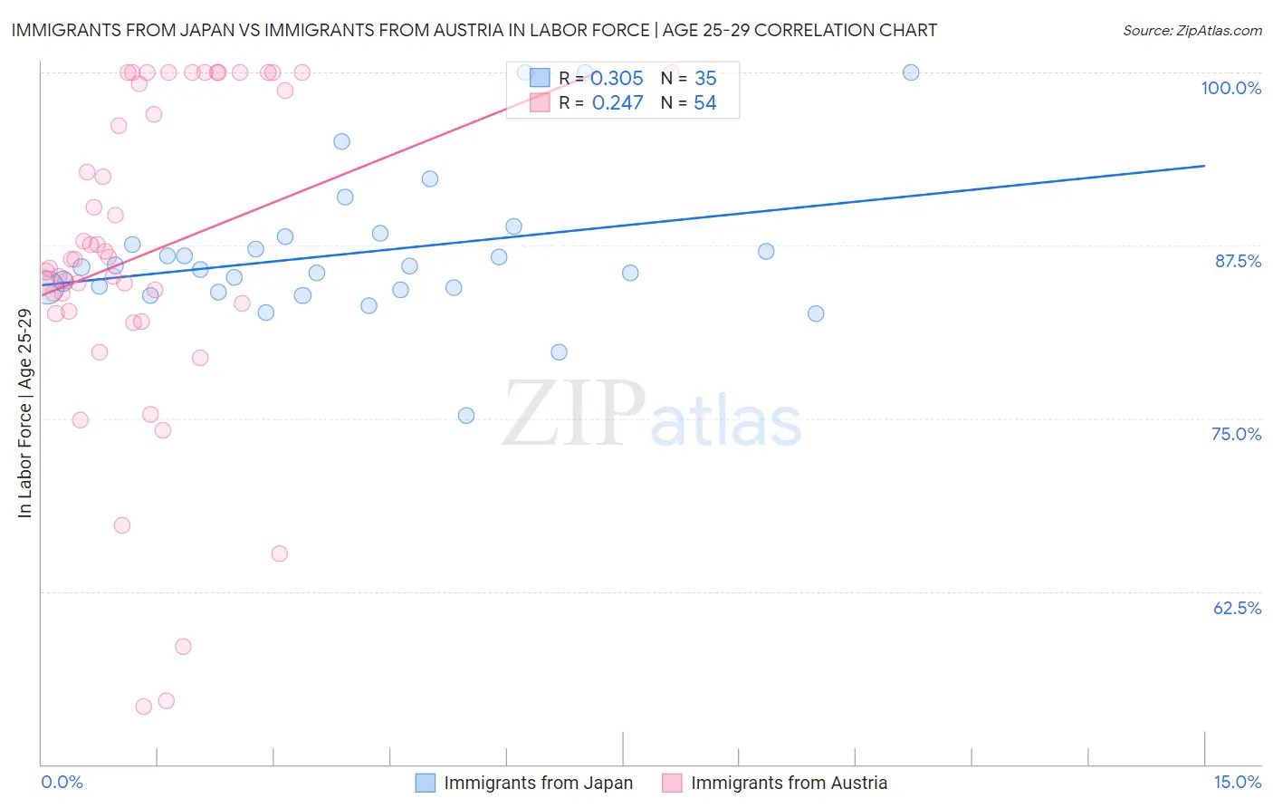 Immigrants from Japan vs Immigrants from Austria In Labor Force | Age 25-29