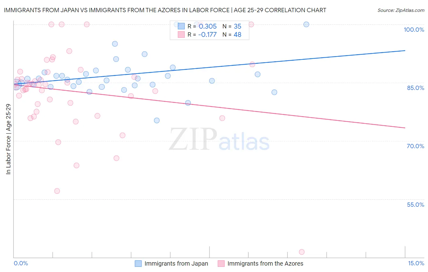 Immigrants from Japan vs Immigrants from the Azores In Labor Force | Age 25-29