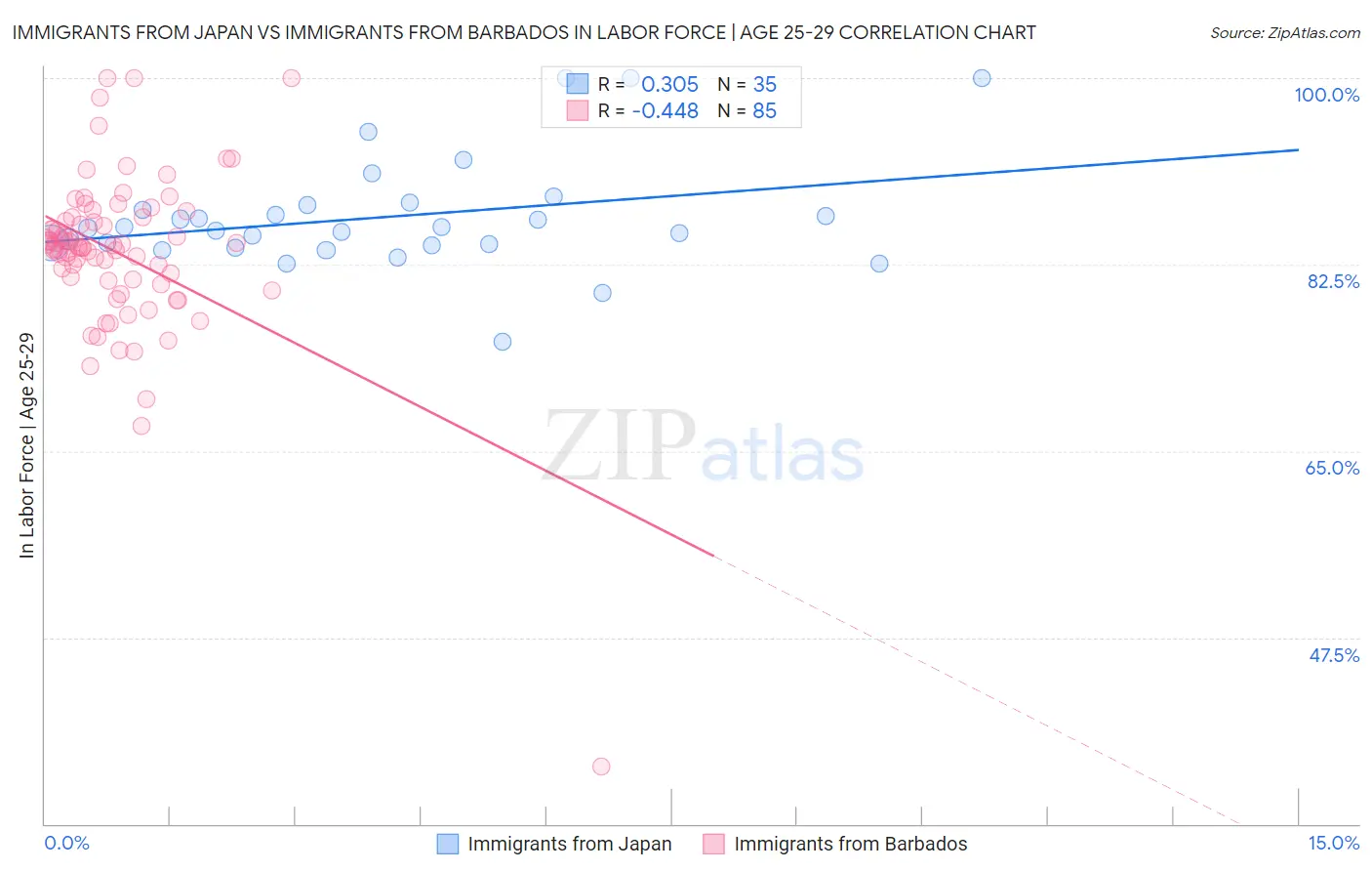 Immigrants from Japan vs Immigrants from Barbados In Labor Force | Age 25-29