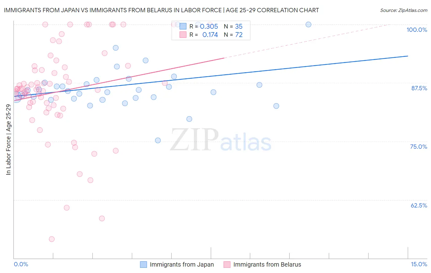 Immigrants from Japan vs Immigrants from Belarus In Labor Force | Age 25-29