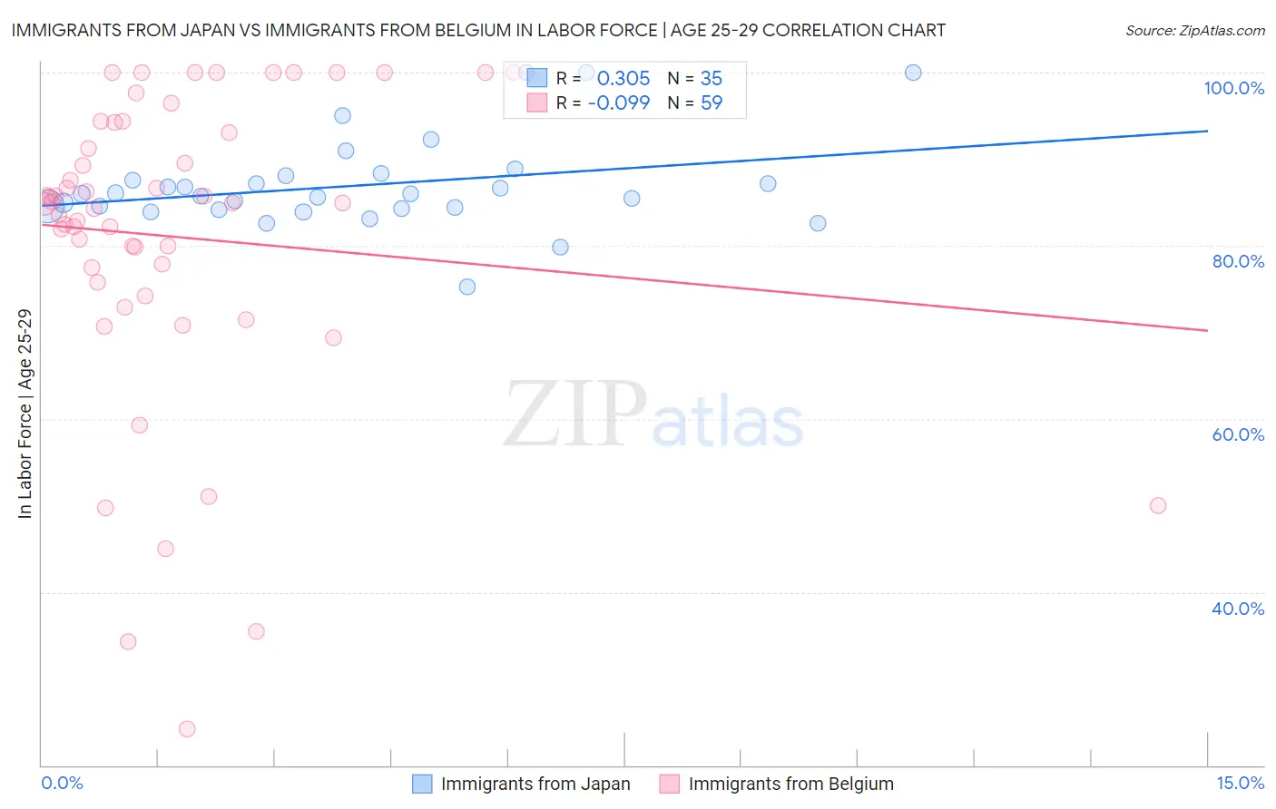 Immigrants from Japan vs Immigrants from Belgium In Labor Force | Age 25-29